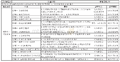 表2 技能部分内容：中职畜牧兽医专业猪生产课程标准的开发研究