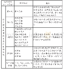 表1 选修课程系列的课程名称建议