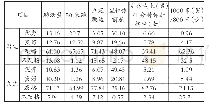 表2“00后”大学生体质测试单项等级比重（%）