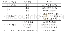 表5 2019年柬埔寨华文教育单位核心课程教材选用情况表