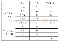 《表9 瑶族留守中学生“对父母外出打工态度及打工回家时的心情”统计表》