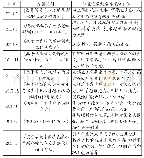 表1 国家职业教育相关政策文件对职业素养培养的要求和目标