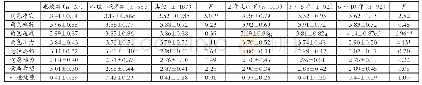 表3 辅导员角色压力、素质希望和一般健康的方差分析（X±S)(n=284)