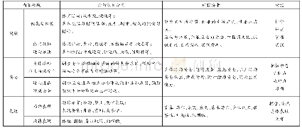 表1 课程内容体系：农村小学体育与健康课程教学设计