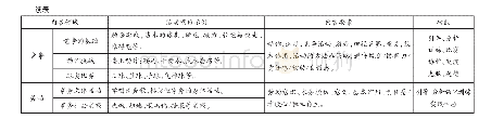 表1 课程内容体系：农村小学体育与健康课程教学设计