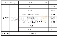 表1 幼儿眼中小学的样子