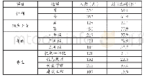 表1 人口统计学变量：安全类高职院校学生主观幸福感研究