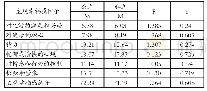 表7 机构性质在康复机构教师主观幸福感上的差异分析