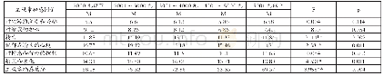 表9 月收入在康复机构教师主观幸福感上的差异分析