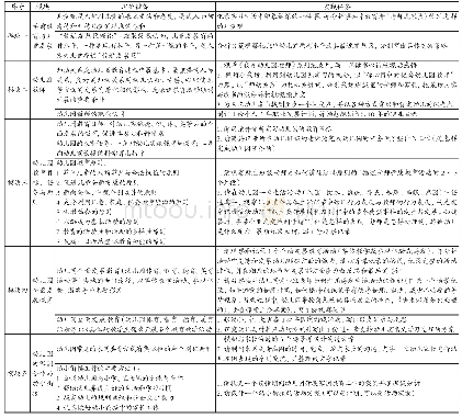 表1 学前教育原理课程实践知识组织图式