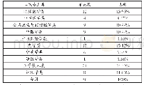 表1 本科医学门类专业布点情况