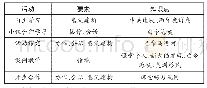 《表3 主要教学活动的设置及其要素》