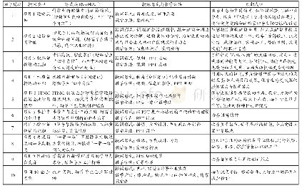 表1 运输管理项目“课程思政”嵌入点