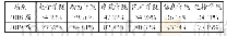 《表2 各二级学院学生签到率》