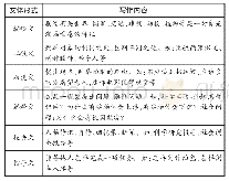 《表2：非小说类写作在动态阅读中的应用》