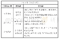 表7：非小说类写作在动态阅读中的应用