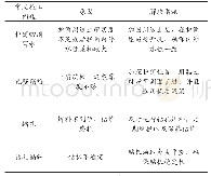 《表1 道桥工程中的钻孔灌注桩技术应用问题与对策》