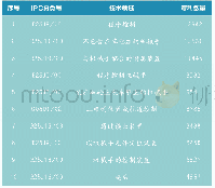 《表1 中国机器人专利主要技术领域分布》