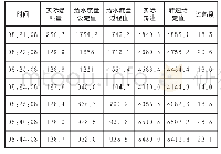 《表1 优化后一次风机RB动作给水控制主要参数变化记录》