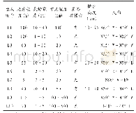 《表1 红石岩堰塞湖右岸坡顶裂缝性状表》