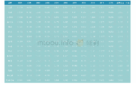 《表2 2005～2015年京津冀城市群各城市发展质量得分》