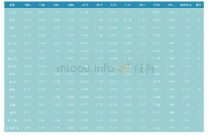 《表4 2005～2015年京津冀城市群各城市管理功能发展质量得分》