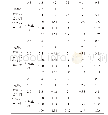 表3 5连跨嵌套“C”型加固檩条在不同的荷载，不同搭接长度下的支座和跨中弯矩