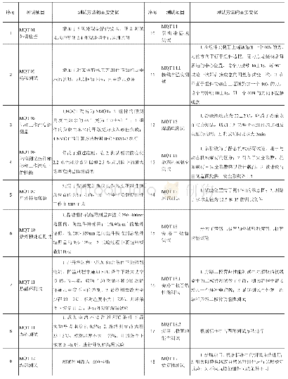 表2 测试过程变化表：《地面用晶体硅光伏组件——设计鉴定和定型》IEC标准介绍