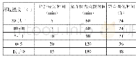 表2 值筋固化时间表：植筋技术在桥梁维修加固中的应用