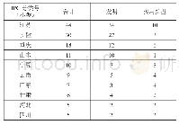 表2 专利申请量前10位地区专利申请情况
