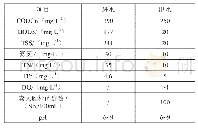 表1 污水厂设计进、出水水质