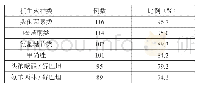 表1 120例患者抗生素使用种类分析