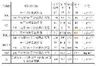 表1 区域环境质量变化趋势分析表