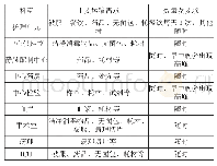 表1 某医院物资配送需求