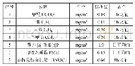 表1 室内空气质量标准：空气净化吸附剂的制备及吸附性能研究