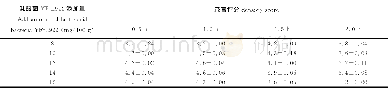 表4 鳕鱼皮胶原蛋白肽溶液脱腥感官评价结果Table 4 The results of sensory evaluation of the experiment of cod skin collagen peptide solution d