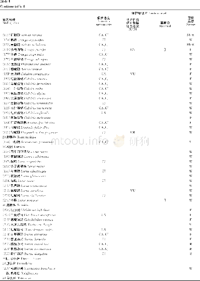 《表1 广西北海市鸟类名录Table 1 Checklist of birds in Beihai, Guangxi, China》