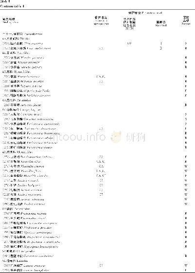 《表1 广西北海市鸟类名录Table 1 Checklist of birds in Beihai, Guangxi, China》