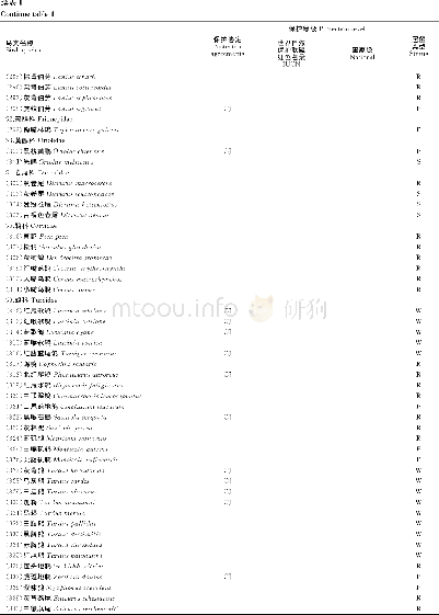 《表1 广西北海市鸟类名录Table 1 Checklist of birds in Beihai, Guangxi, China》