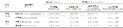 《表1 不同调查区域4种植物叶面的单位面积滞尘量比较 (g·m-2)》