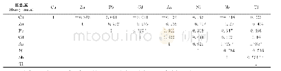 表3 柳江表层水体8种重金属相关性分析Table 3 Correlation analysis of 8heavy metals in surface water body of the Liujiang River