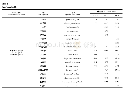 《表1 不同连载代次林下植物物种组成及重要值》