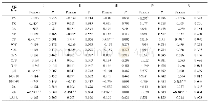 表3 更新苗密度与土壤、林分因子的相关性 (Pearson相关, 双尾检测)