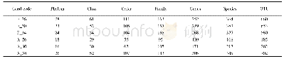 表2 不同珊瑚样本中所测在不同分类学水平上的细菌数目