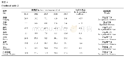 《表2“十二五”期间14个设区市酸雨频率》