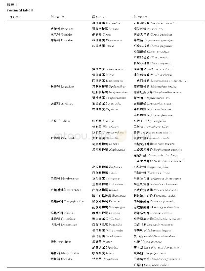 表1 广西山口红树林保护区昆虫调查名录(2018年)