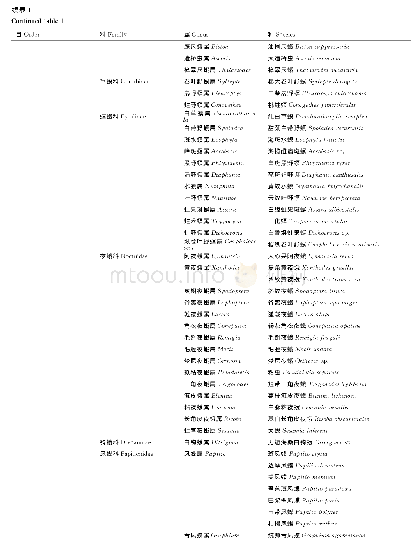 表1 广西山口红树林保护区昆虫调查名录(2018年)