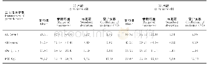 表1 F2群体生长性状参数统计