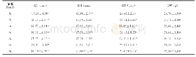 表6 12月龄各家系生长性状参数（Mean±SD)