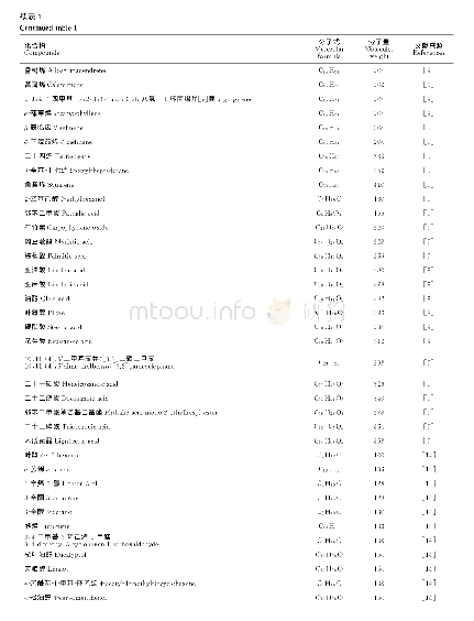 表1 尖尾枫中挥发性成分的化学组成